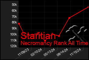 Total Graph of Staritian