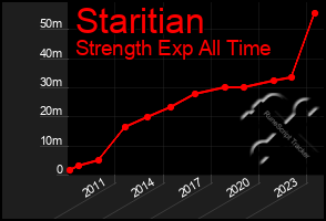 Total Graph of Staritian