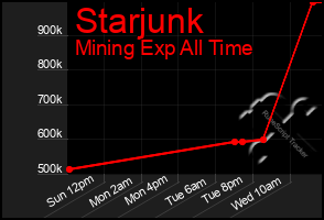 Total Graph of Starjunk