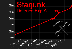 Total Graph of Starjunk