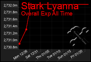 Total Graph of Stark Lyanna