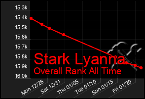 Total Graph of Stark Lyanna