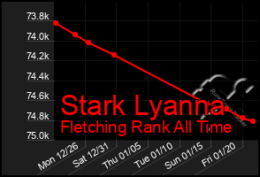 Total Graph of Stark Lyanna