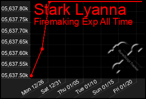 Total Graph of Stark Lyanna