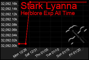 Total Graph of Stark Lyanna