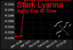 Total Graph of Stark Lyanna