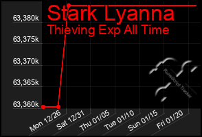 Total Graph of Stark Lyanna