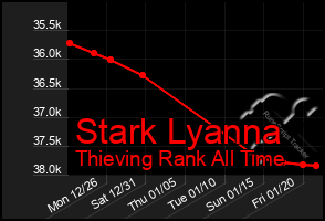 Total Graph of Stark Lyanna