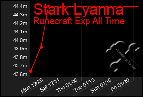 Total Graph of Stark Lyanna