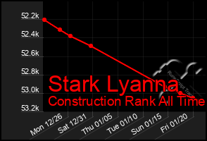 Total Graph of Stark Lyanna