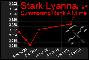 Total Graph of Stark Lyanna