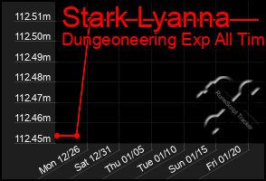 Total Graph of Stark Lyanna