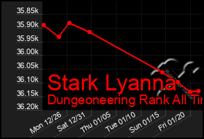 Total Graph of Stark Lyanna