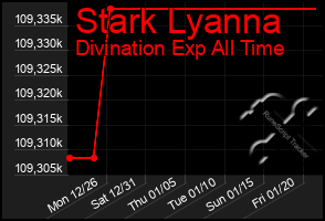 Total Graph of Stark Lyanna