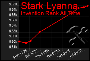 Total Graph of Stark Lyanna