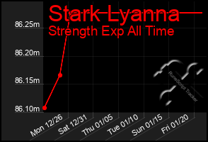 Total Graph of Stark Lyanna