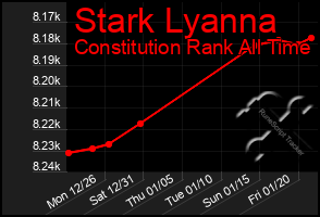 Total Graph of Stark Lyanna