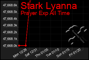 Total Graph of Stark Lyanna