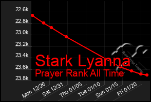 Total Graph of Stark Lyanna