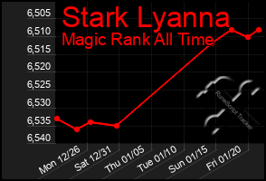 Total Graph of Stark Lyanna