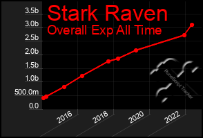 Total Graph of Stark Raven