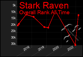 Total Graph of Stark Raven