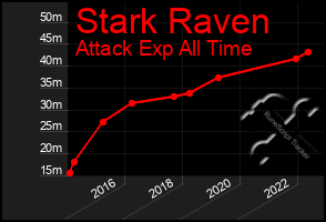 Total Graph of Stark Raven