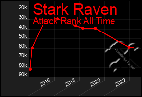 Total Graph of Stark Raven