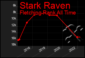 Total Graph of Stark Raven