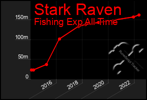 Total Graph of Stark Raven