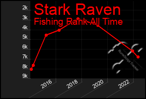 Total Graph of Stark Raven