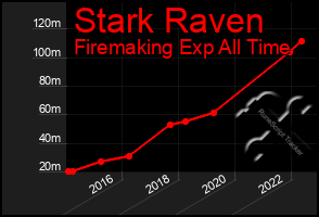 Total Graph of Stark Raven