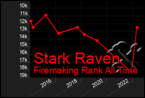 Total Graph of Stark Raven