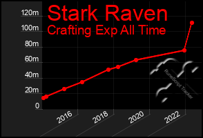 Total Graph of Stark Raven