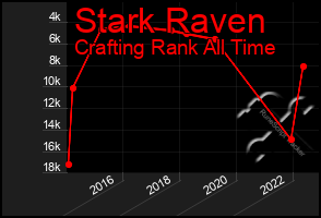 Total Graph of Stark Raven