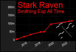 Total Graph of Stark Raven