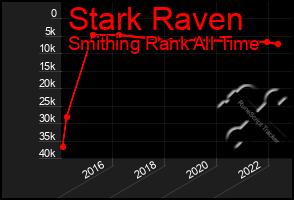 Total Graph of Stark Raven