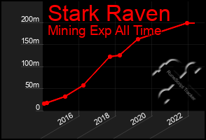 Total Graph of Stark Raven