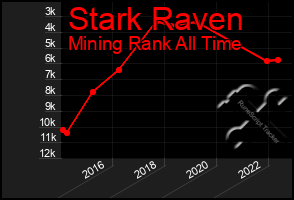 Total Graph of Stark Raven