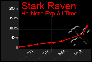 Total Graph of Stark Raven