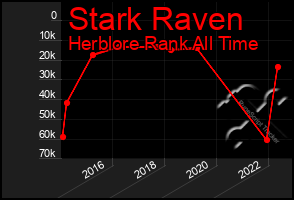 Total Graph of Stark Raven