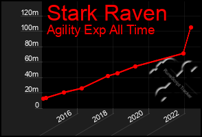 Total Graph of Stark Raven