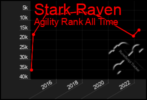 Total Graph of Stark Raven