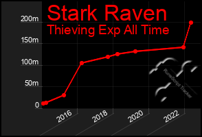 Total Graph of Stark Raven