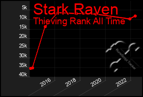 Total Graph of Stark Raven