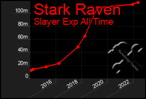 Total Graph of Stark Raven