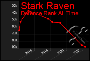 Total Graph of Stark Raven