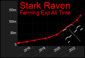 Total Graph of Stark Raven