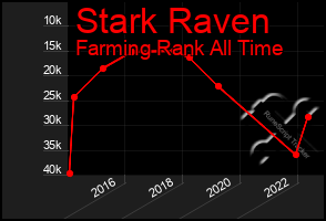 Total Graph of Stark Raven