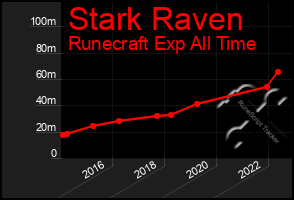 Total Graph of Stark Raven